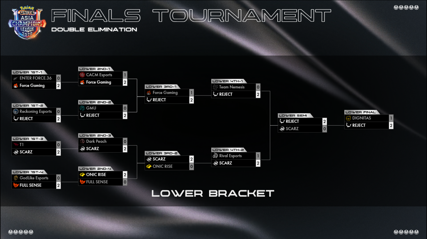 大会結果 LOWER BRACKET