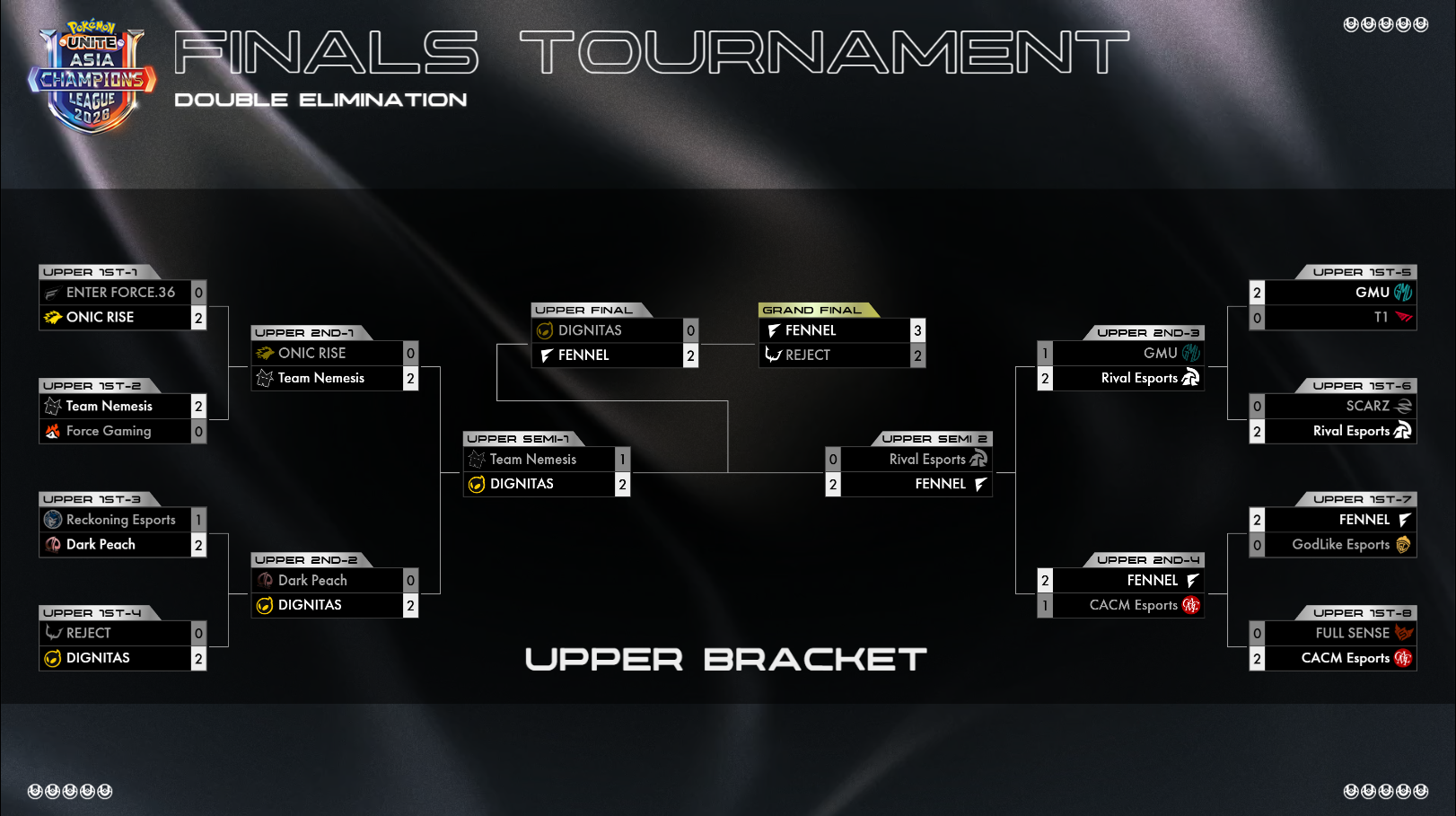 大会結果 UPPER BRACKET