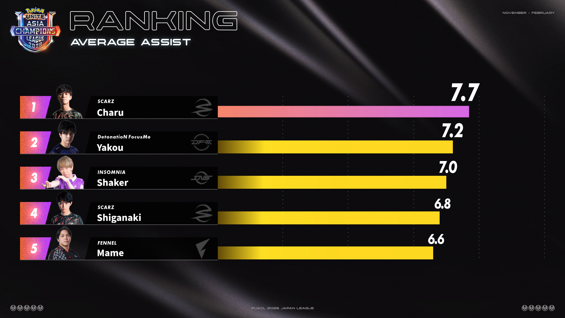 day7平均アシスト数ランキング