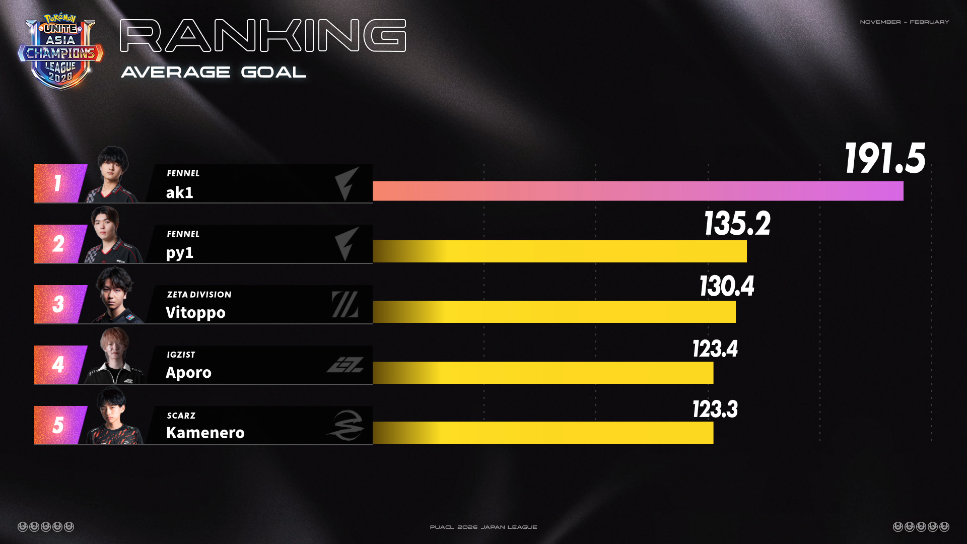 day7平均ゴールポイントランキング