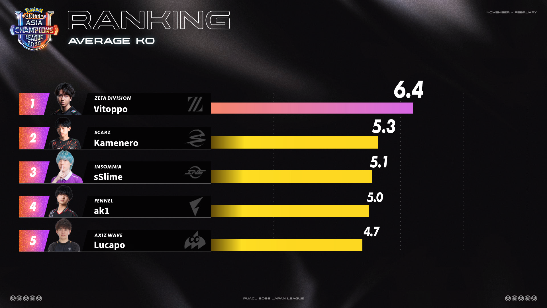 day7平均KO数ランキング
