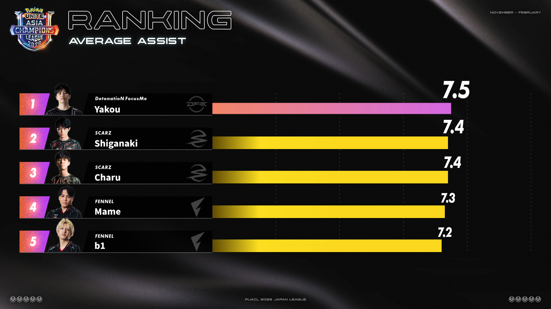 day3平均アシスト数ランキング