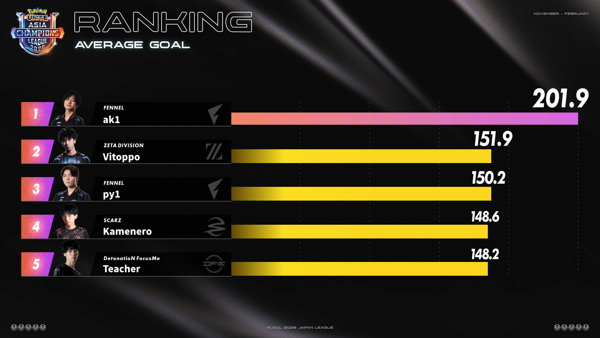 day3平均ゴールポイントランキング