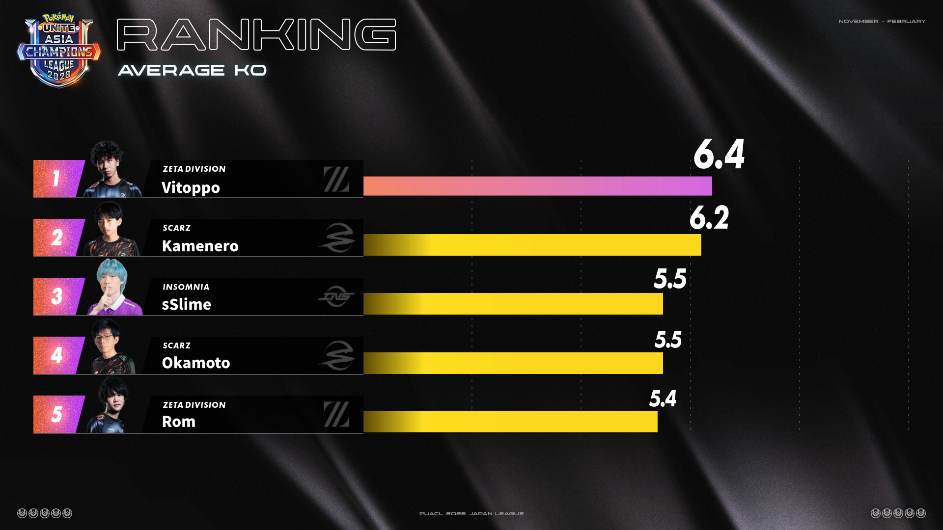 day3平均KO数ランキング